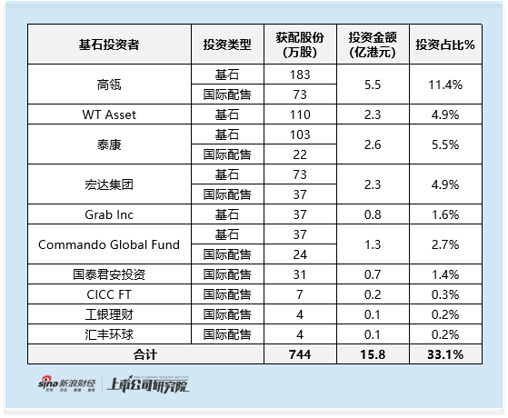 禾赛科技回港上市首日冲高后跌近20% 高比例低折扣发行埋雷 破发期间稳市商中金未使用绿鞋资金稳市
