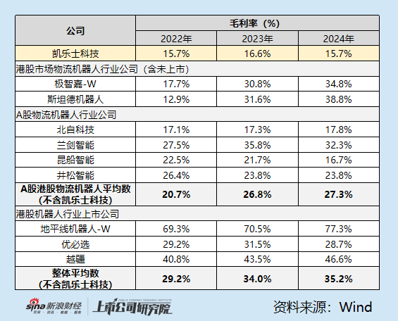 凯乐士科技港股IPO:33%的行业增速下营收仅增4.8% 降费6.6亿难破16%毛利死穴 第5张 凯乐士科技港股IPO:33%的行业增速下营收仅增4.8% 降费6.6亿难破16%毛利死穴 第5张