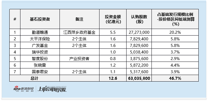 广和通启动全球发售：2025年下半年第四单A股赴港项目 收入利润双下滑 富途开放国际配售或暗示需求不足