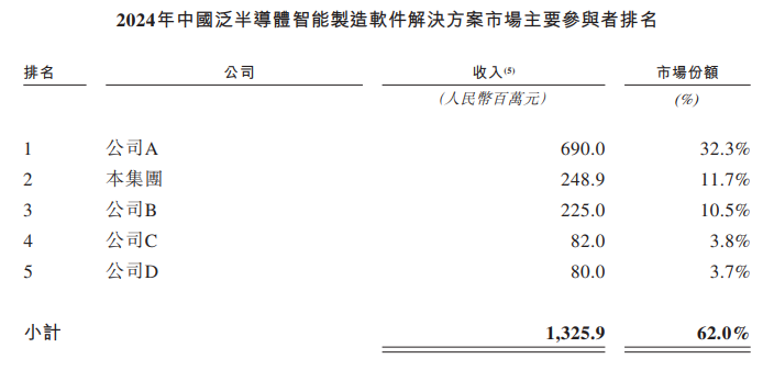 哥瑞利软件港交所18C上市：收入增幅放缓至4% 净亏损率超50% 密交提前公开疑遇发行阻力？