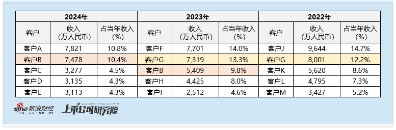 凯乐士科技港股IPO:33%的行业增速下营收仅增4.8% 降费6.6亿难破16%毛利死穴 第9张 凯乐士科技港股IPO:33%的行业增速下营收仅增4.8% 降费6.6亿难破16%毛利死穴 第9张