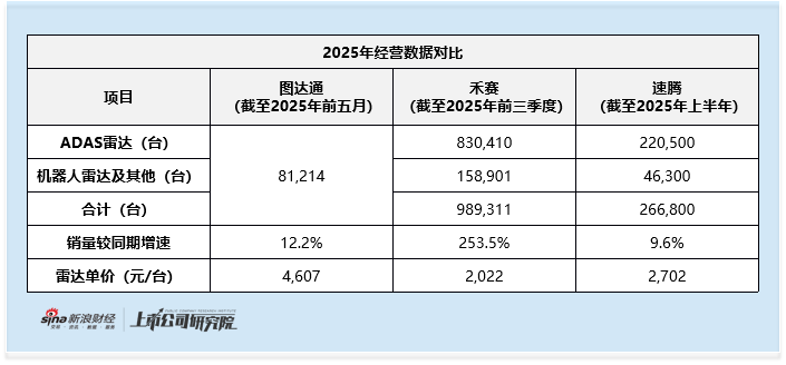 图达通借壳港股上市：绑定蔚来陷依赖 高单价难换盈利 117亿估值承压