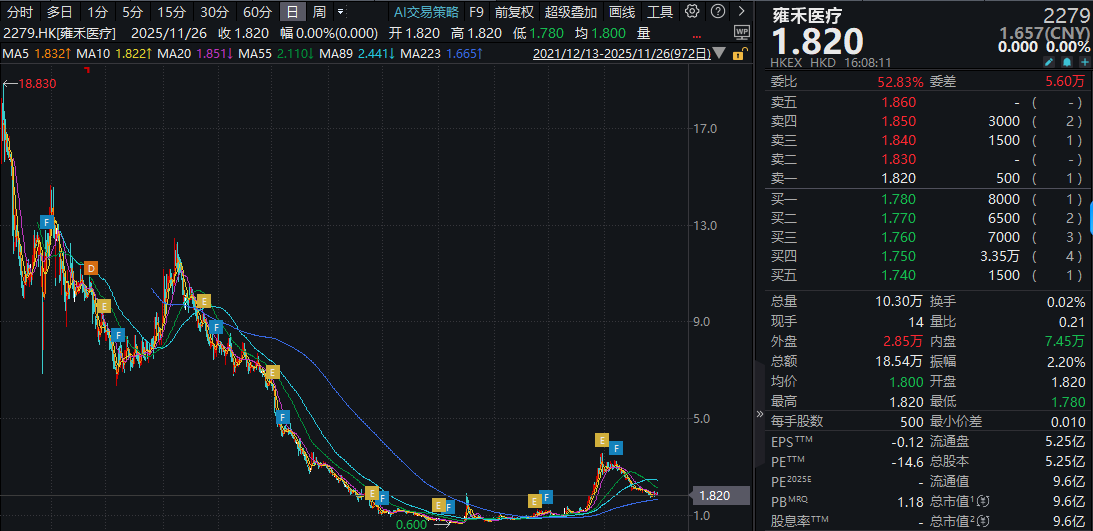 蔓迪国际港股IPO：2025年上半年研发投入仅1950万元 上市前突击分红7.7亿元 流动性明显恶化