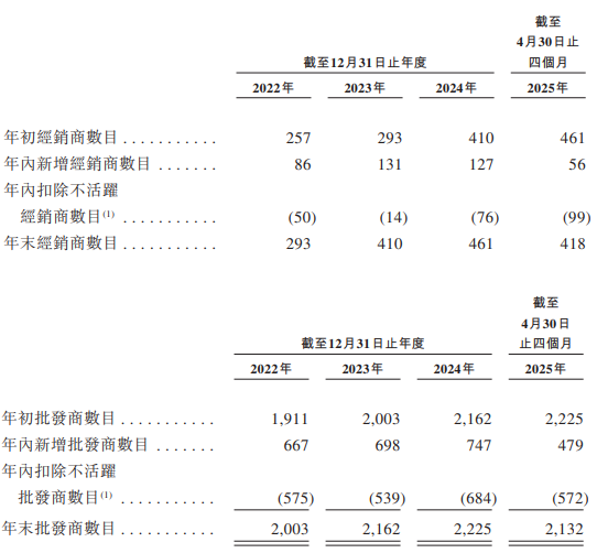 非洲卫生用品龙头乐舒适启动全球发售:基石阵容豪华 IFC曾参投 2025前四月增速下滑 估值比肩全球龙头