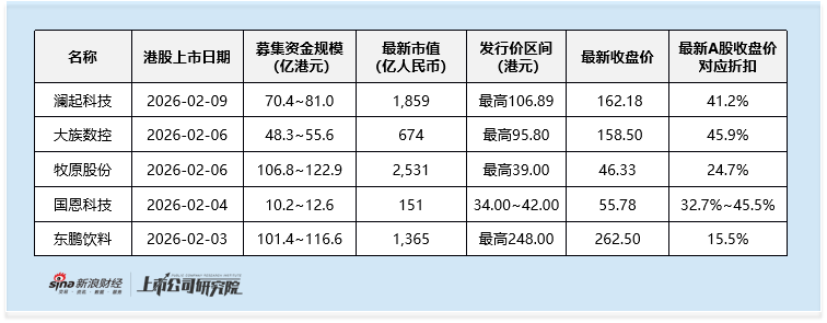 国恩科技启动全球发售：发行折扣超40%吸引力或仍有限 无绿鞋护盘下南向资金成关键支撑
