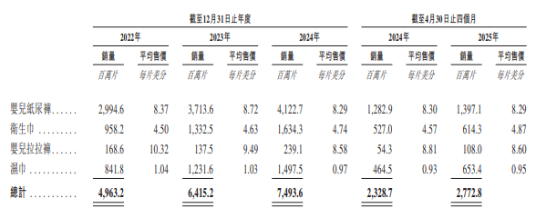 非洲卫生用品龙头乐舒适启动全球发售:基石阵容豪华 IFC曾参投 2025前四月增速下滑 估值比肩全球龙头