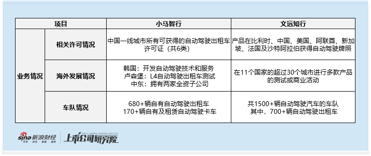 无人驾驶双雄对决：文远知行亏损率曾高达697%压力显著 靠海外业务支撑30%毛利率