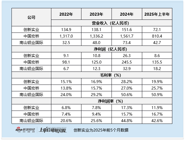创新实业启动全球发售:基石阵容豪华 但难掩2025年前五个月毛利率净利润率双降 关联方收入依赖等风险