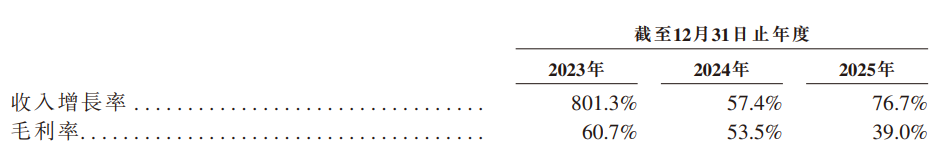 曦智科技港股IPO：首单未商业化18C项目登场 豪华基石护航光电算力未来 450%超高研发投入能否筑牢领先优势