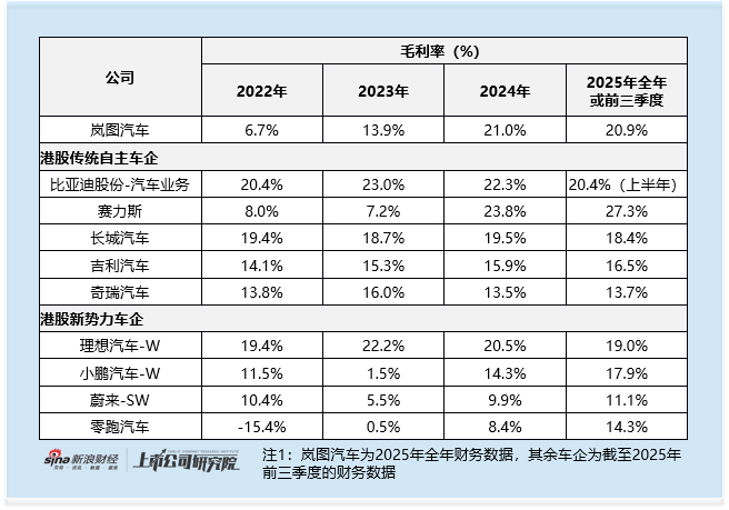 岚图汽车介绍上市赴港：政府补贴超10亿撑起盈利 销售费用高企研发投入偏低 招股书存披露瑕疵