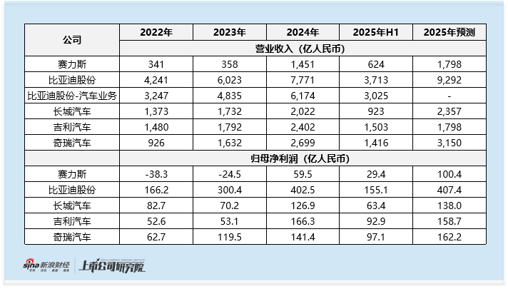 赛力斯启动全球发售:折价或高达27%及基石阵容失衡背后 估值与业绩匹配失衡及独立性挑战凸显