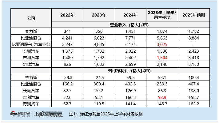 赛力斯港股折扣近23% 为何首日盘中仍破发? 估值高于同业 三季度业绩疲软 华为光环褪去 香港机构难买账