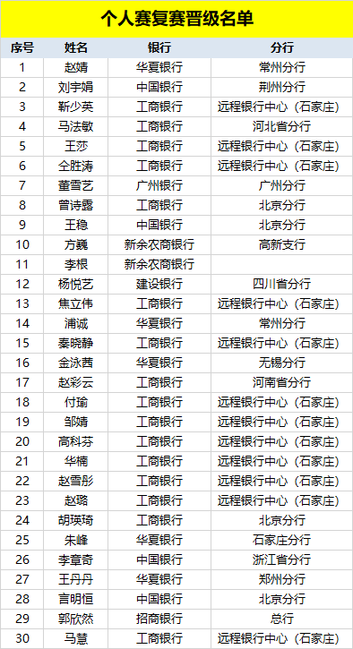 复赛晋级名单|2020“银华基金杯”新浪银行理财师大赛