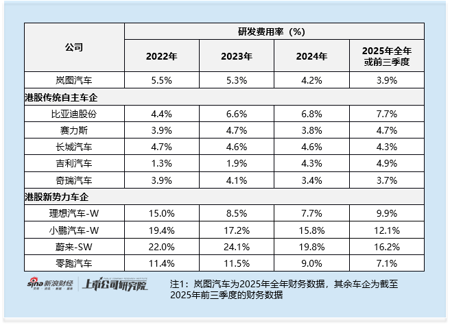 岚图汽车介绍上市赴港：政府补贴超10亿撑起盈利 销售费用高企研发投入偏低 招股书存披露瑕疵