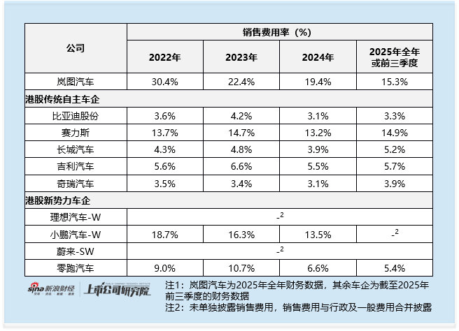 岚图汽车介绍上市赴港：政府补贴超10亿撑起盈利 销售费用高企研发投入偏低 招股书存披露瑕疵