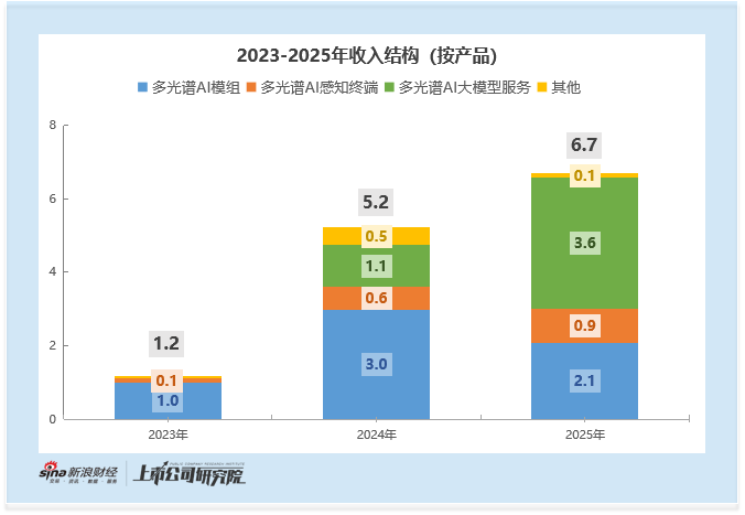 海清智元港股IPO：三年营收复合增速近140%  净利润反降27% 募资6亿却需15家承销商撑场