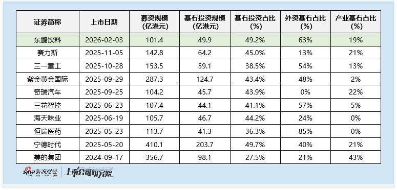 东鹏饮料启动全球发售:高增长获15家高质量机构基石投资 市盈率比肩饮品类龙头农夫山泉 行业溢价能否站稳?