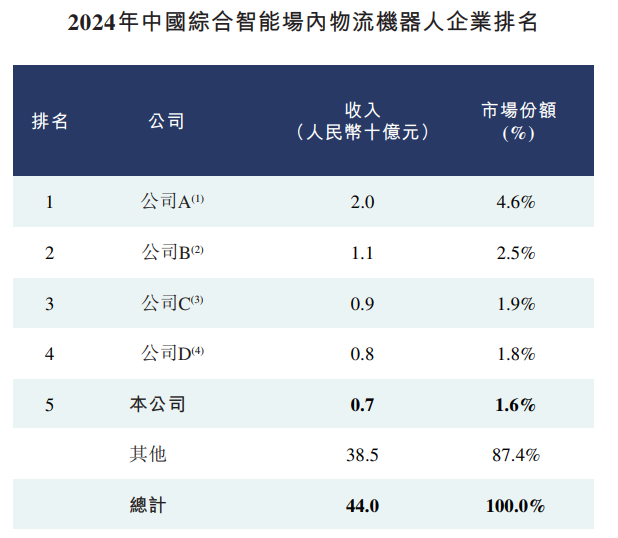 凯乐士科技港股IPO:33%的行业增速下营收仅增4.8% 降费6.6亿难破16%毛利死穴 第3张 凯乐士科技港股IPO:33%的行业增速下营收仅增4.8% 降费6.6亿难破16%毛利死穴 第3张