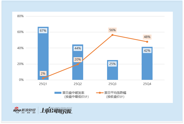2025年港股IPO后市表现：三季度低破发高回报成打新最佳窗口 医疗股领涨全行业