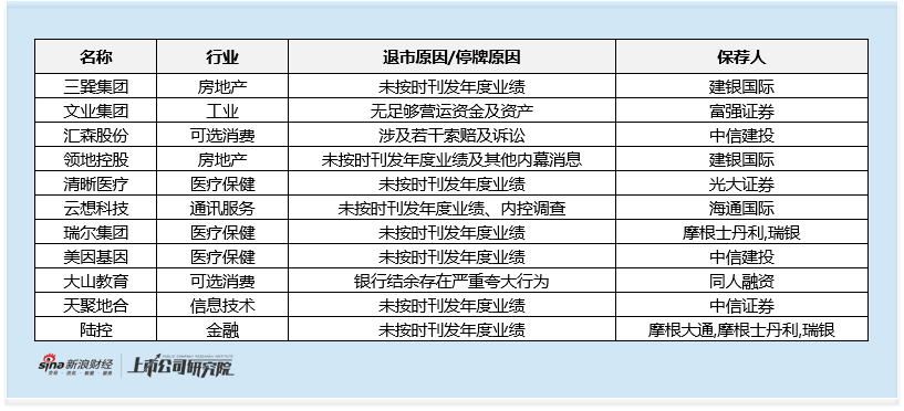 港股IPO市场扩容背后 30家企业退市或异常停牌 经营合规风险及保荐督导机制待解