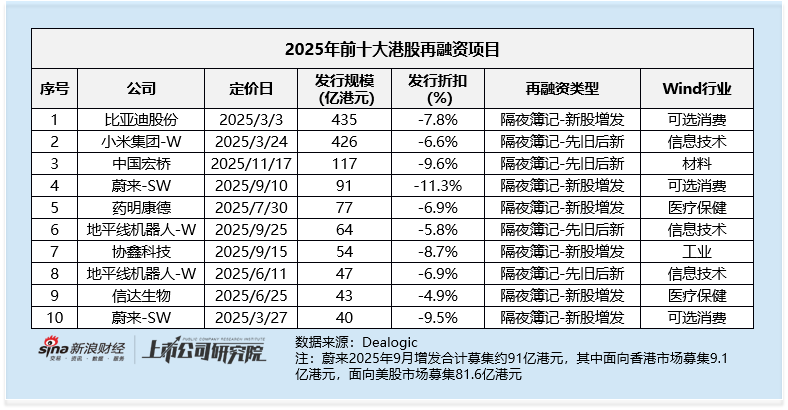 2025年港股再融资强势复苏：募资规模同比增长超4倍 比亚迪435亿增发为近十年最大再融资