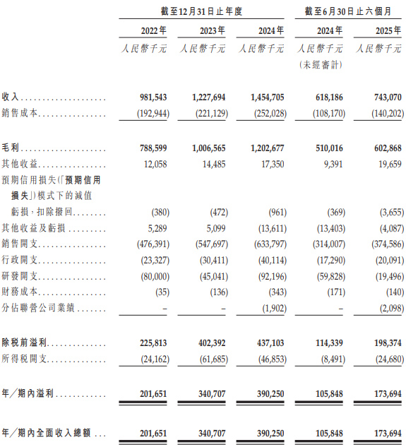 蔓迪国际港股IPO：2025年上半年研发投入仅1950万元 上市前突击分红7.7亿元 流动性明显恶化