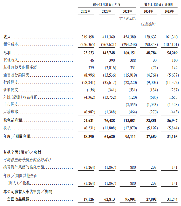 非洲卫生用品龙头乐舒适启动全球发售:基石阵容豪华 IFC曾参投 2025前四月增速下滑 估值比肩全球龙头