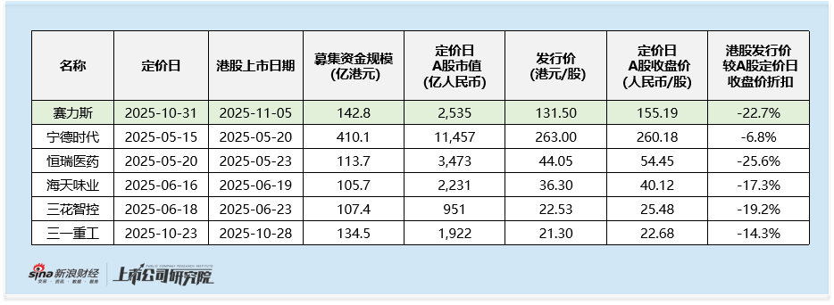 赛力斯港股折扣近23% 为何首日盘中仍破发? 估值高于同业 三季度业绩疲软 华为光环褪去 香港机构难买账