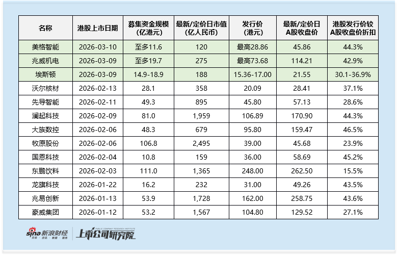 兆威机电港股IPO：发行折扣超40%获头部机构认购基石 业绩增长背后应收账款攀升 海外收入下滑
