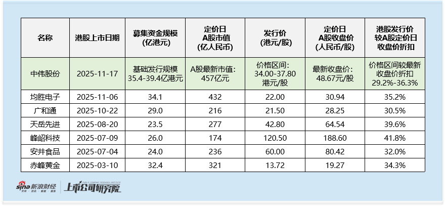 中伟股份启动全球发售:A股百亿募资消耗殆尽 盈利乏力叠加折扣争议 赴港上市挑战重重