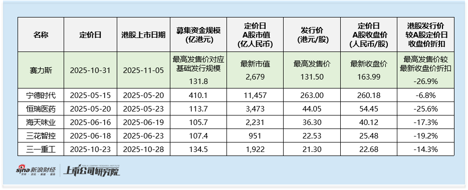 赛力斯启动全球发售:折价或高达27%及基石阵容失衡背后 估值与业绩匹配失衡及独立性挑战凸显