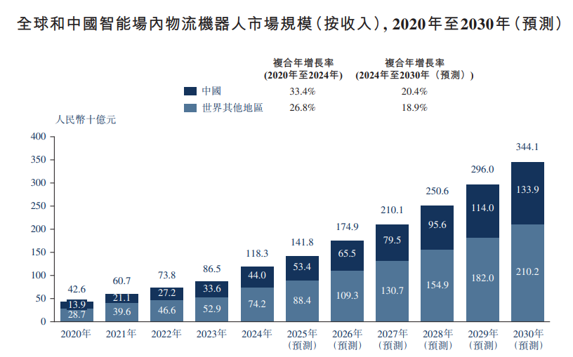 凯乐士科技港股IPO:33%的行业增速下营收仅增4.8% 降费6.6亿难破16%毛利死穴 第1张 凯乐士科技港股IPO:33%的行业增速下营收仅增4.8% 降费6.6亿难破16%毛利死穴 第1张