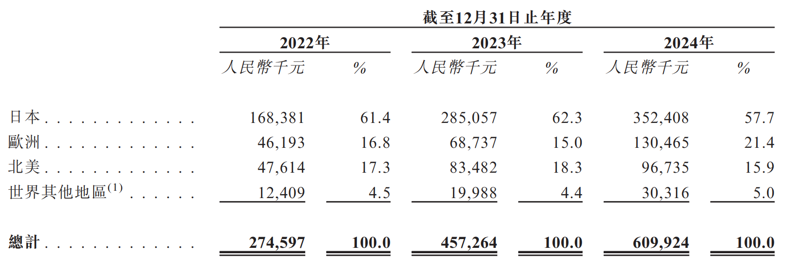 卧安机器人赴港 IPO：高研发销售费用承压 海外与渠道双依赖暗藏风险