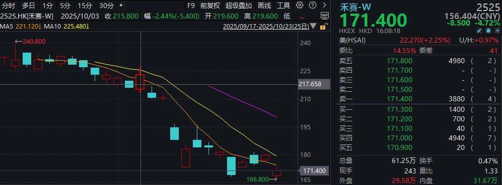 禾赛科技回港上市首日冲高后跌近20% 高比例低折扣发行埋雷 破发期间稳市商中金未使用绿鞋资金稳市