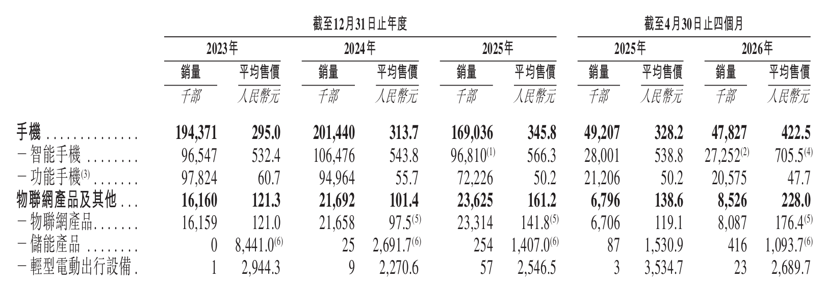 传音控股港股IPO：“非洲之王”的定价之惑——AH折价仅三成余 存储涨价背后的增长压力待解