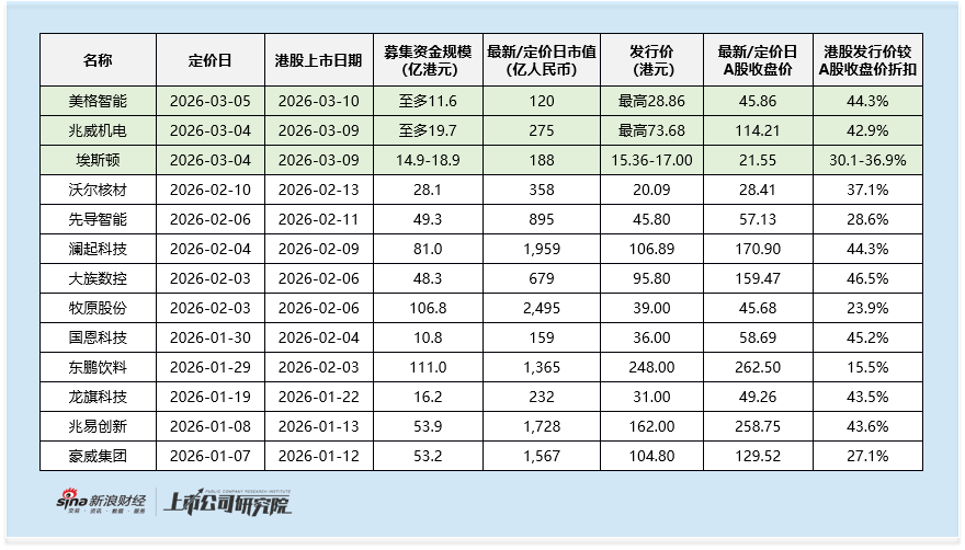 埃斯顿港股IPO：发行折扣为同期项目最低 2025年扭亏却不及此前盈利水平 市盈率超400倍估值高企