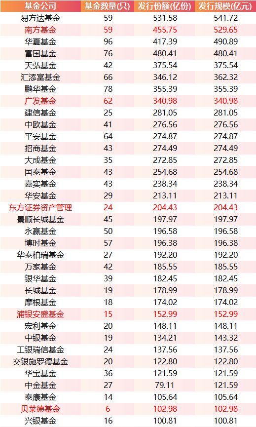百度知道:淘票票代金券回收-盘点2025基金公司新发基金榜：易方达、南方新发规模超500亿领跑 恒越嘉合先锋等中小机构“承压”