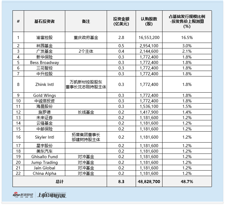 赛力斯启动全球发售:折价或高达27%及基石阵容失衡背后 估值与业绩匹配失衡及独立性挑战凸显