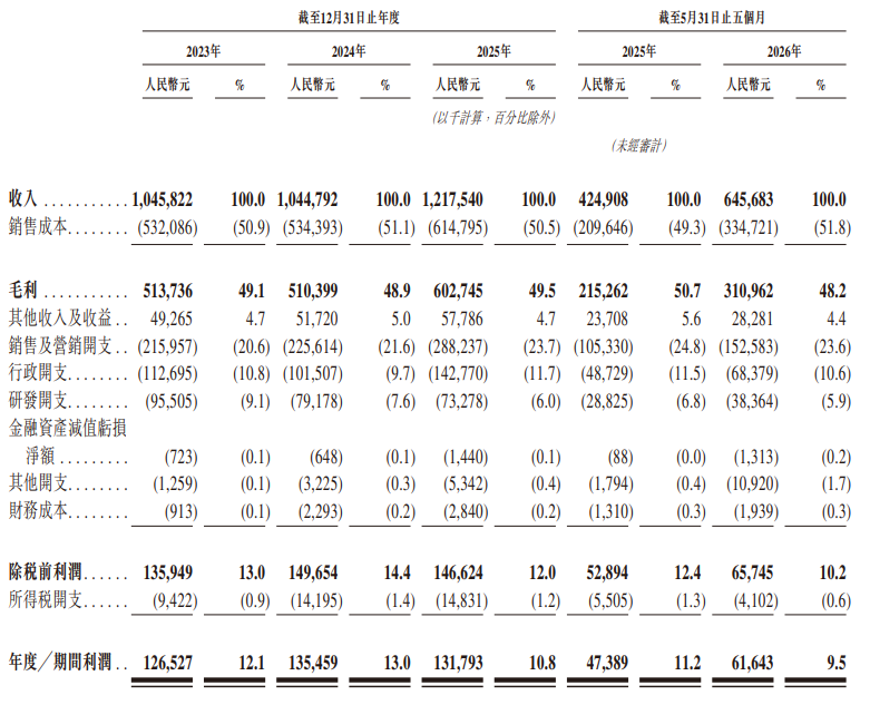 未来健康港股IPO:收入加速冲高盈利却“溜坡” 出海尚未跑出第二曲线 转型赛道依旧深陷巨头竞争包围圈