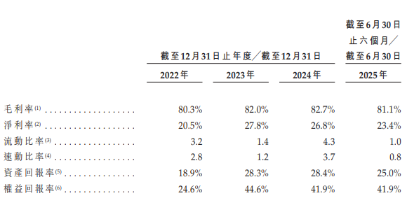 蔓迪国际港股IPO：2025年上半年研发投入仅1950万元 上市前突击分红7.7亿元 流动性明显恶化