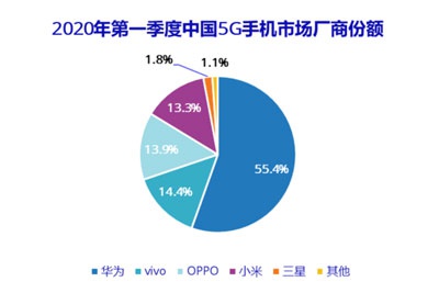 IDC：2020年Q1中国智能手机市场出货量约6600万台