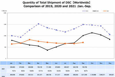 Cipa公布2021年9月相机出货数据 手机新浪网