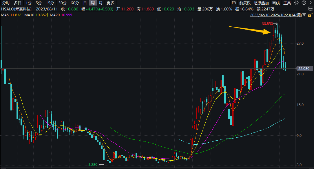禾赛科技回港上市首日冲高后跌近20% 高比例低折扣发行埋雷 破发期间稳市商中金未使用绿鞋资金稳市
