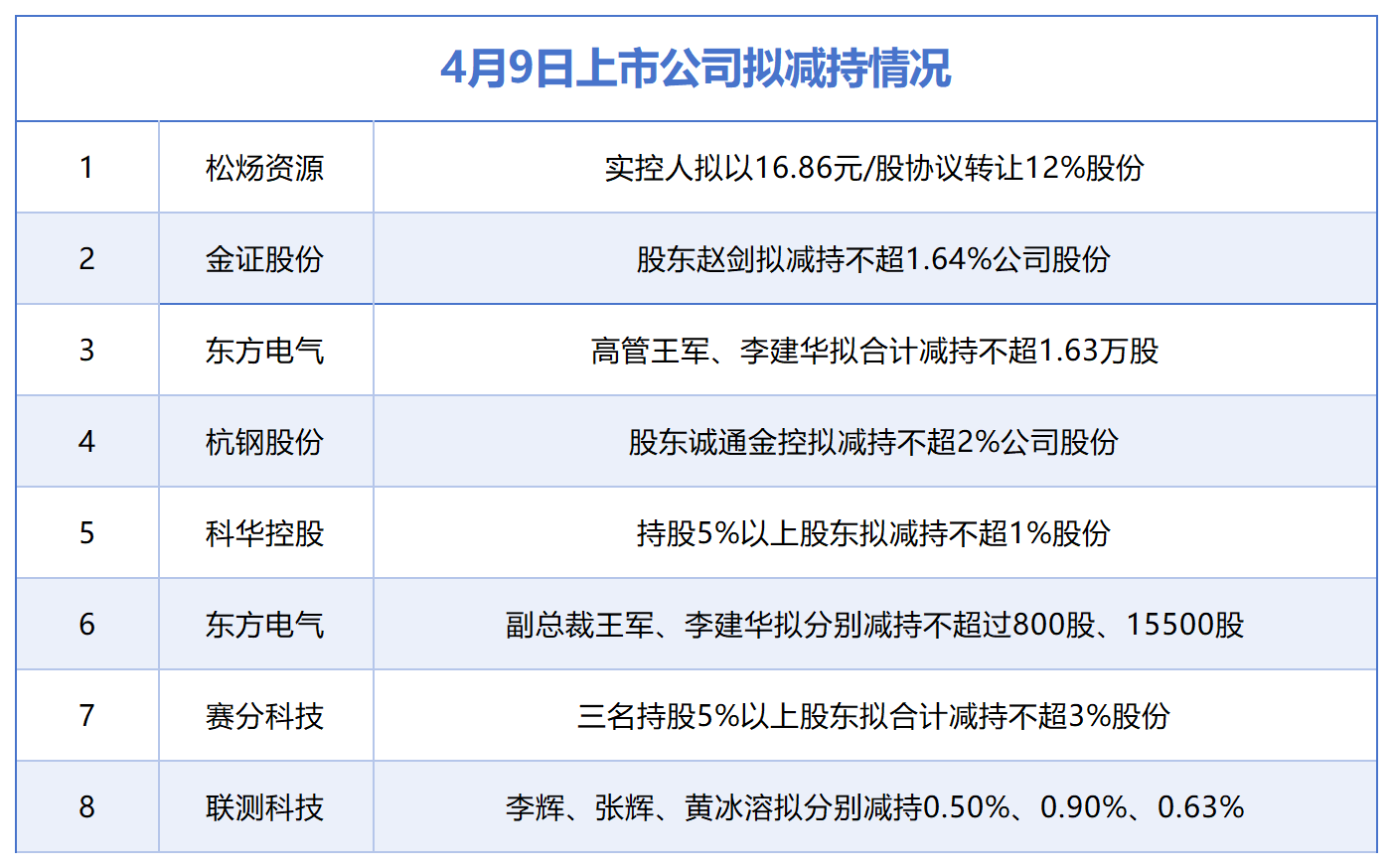 4月9日增减持汇总：松炀资源等8股拟减持，当日无A股增持（表）