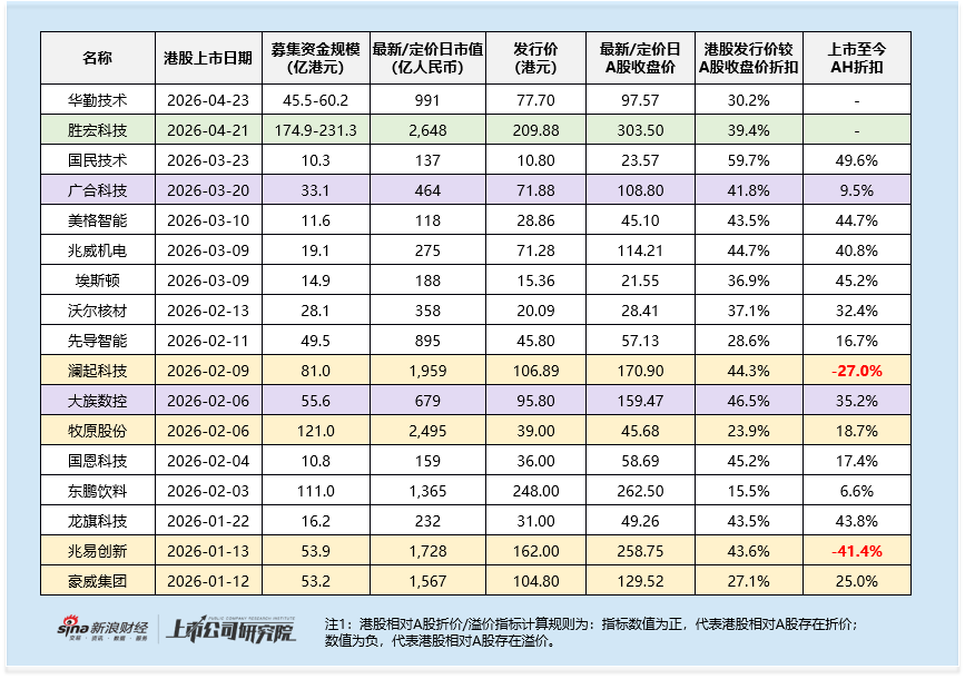 胜宏科技港股IPO：2026年港股最大IPO登场 40%高折扣与强业绩加持 基石结构与增长隐忧并存