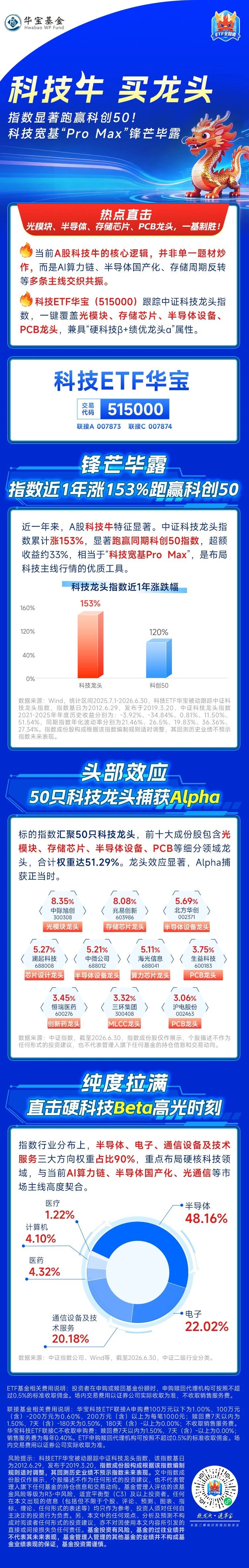 科技行情走强，聚焦行业领军企业！科技宽基Pro Max强势吸睛