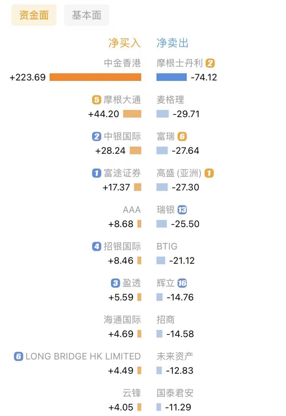 赛力斯港股折扣近23% 为何首日盘中仍破发? 估值高于同业 三季度业绩疲软 华为光环褪去 香港机构难买账