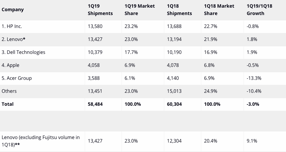 2019Q1ȫPCGartnerIDCĵһȴͬ