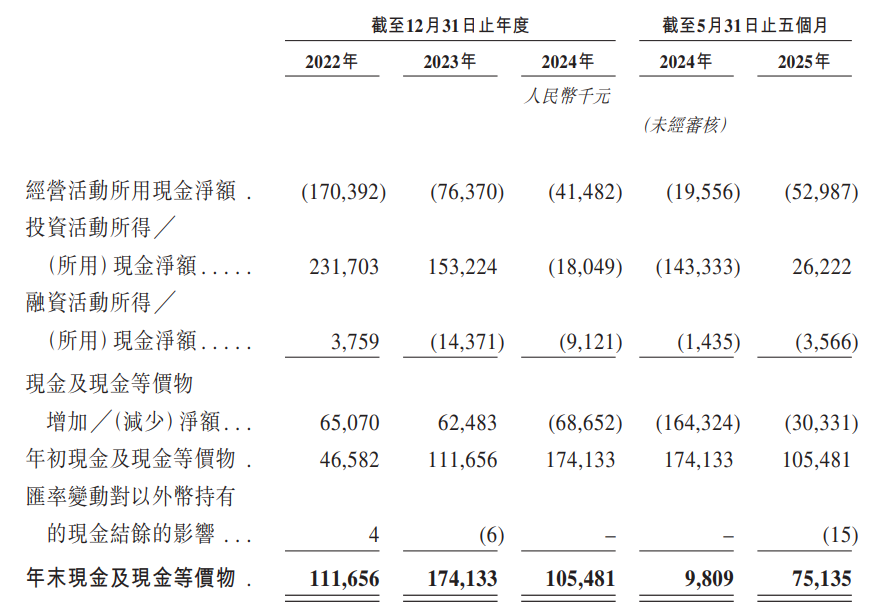 云迹启动全球发售:2025年首单18C项目上市 无基石投资者站台 研发开支占比缩水超50%