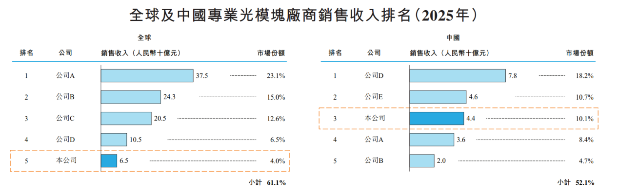 纳真科技港股IPO：光模块“第五名”的定价博弈——AI算力红利下的增长与隐忧